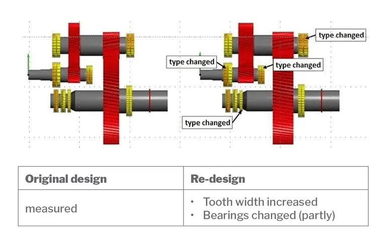 Kumera - Industrial Gearbox Service Maintenance - Modifications
