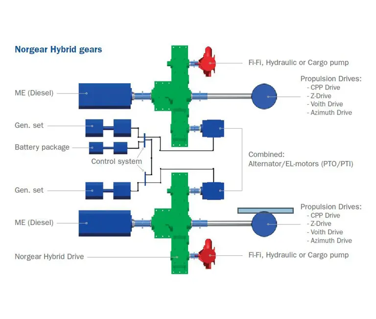 Hybrid Propulsion Gearboxes - 2