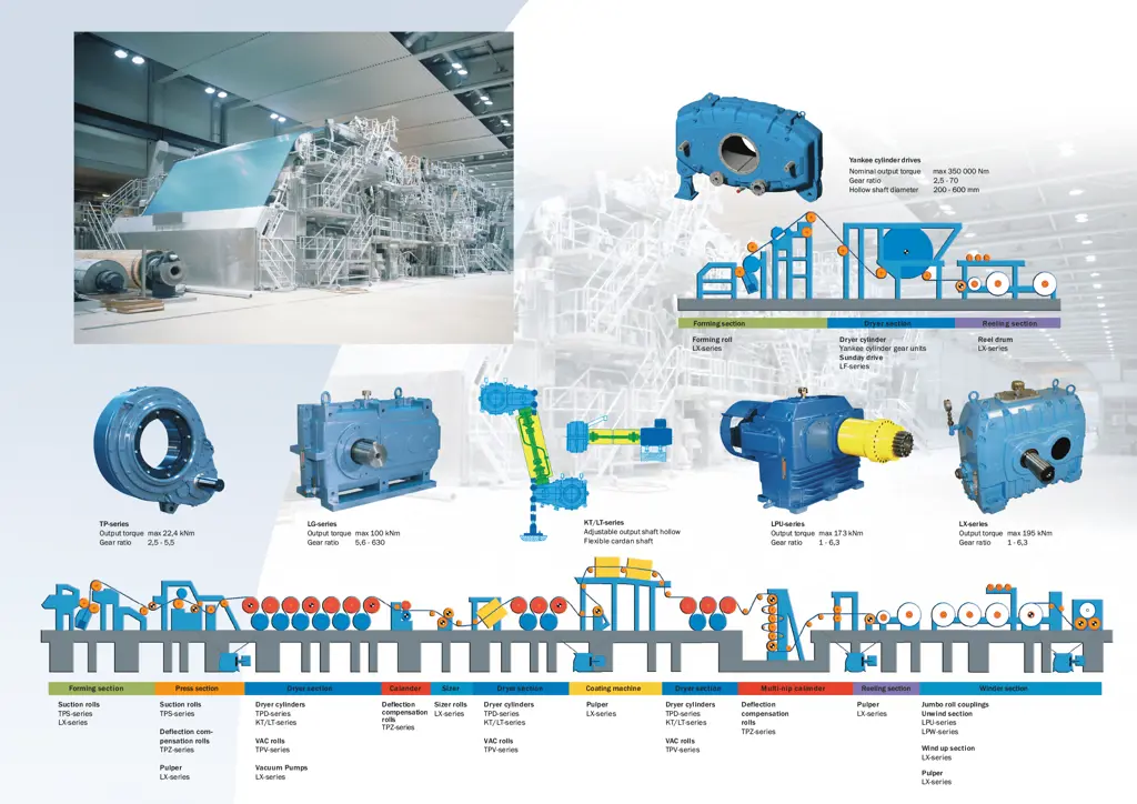 Kumera Drives for Pulp & Paper and Wood Yards. Kumera offers the world class solutions for all wood, pulp and paper processing industry applications. Starting from small conveyor drives to the largest high power chippers and customized integrated roll drives.