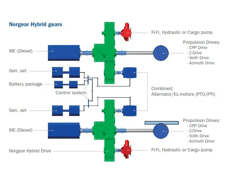 Kumera – Propulsion Gearboxes - Norgear - Hybric gears