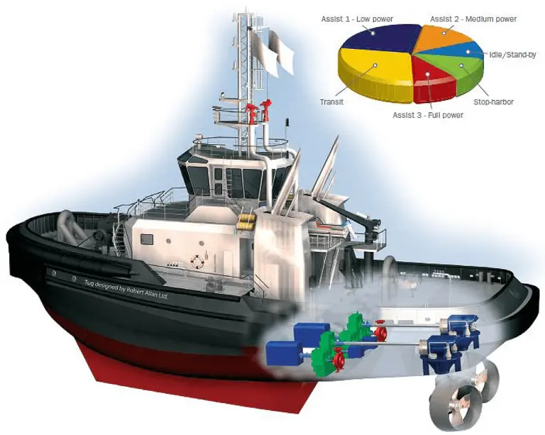 Kumera – Propulsion Gearboxes - Norgear - Hybric gears