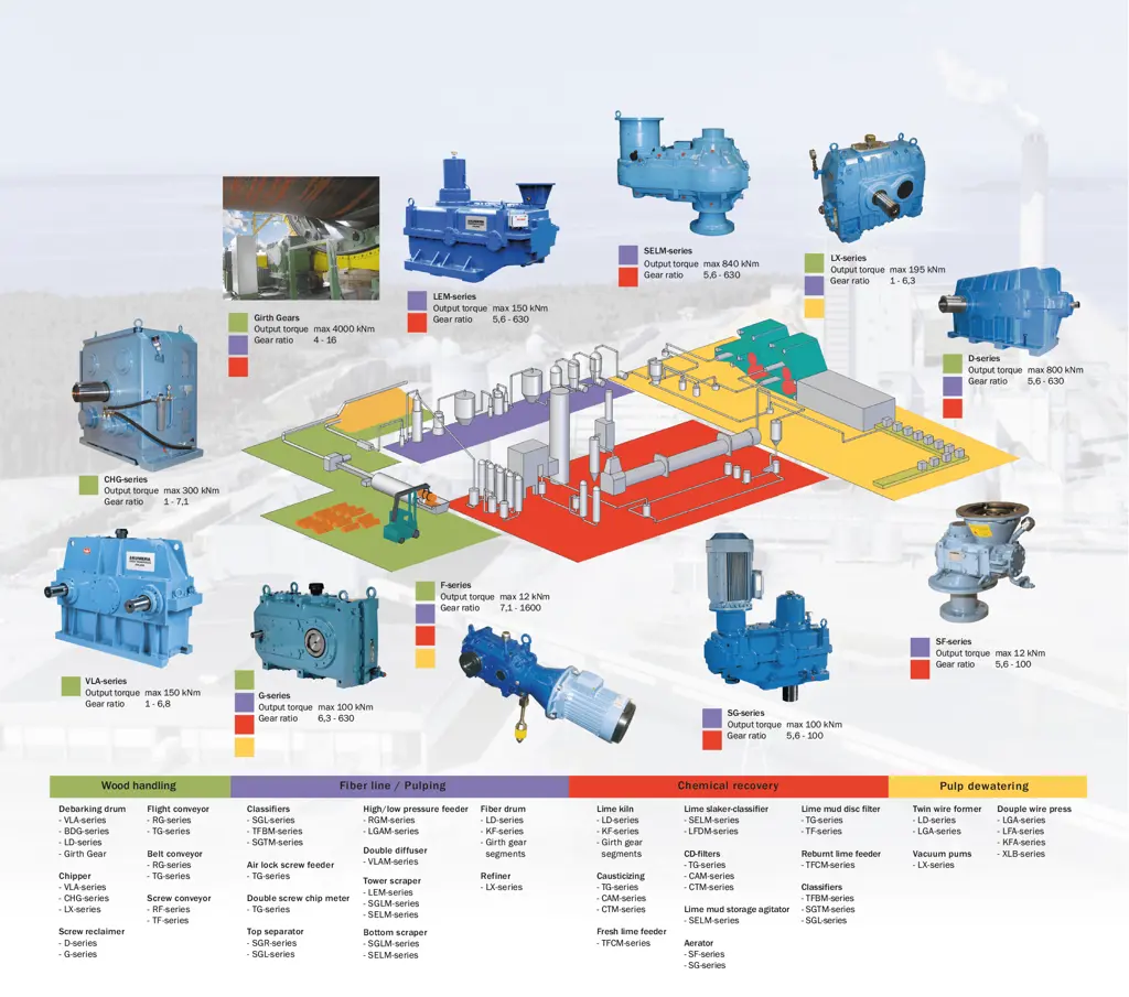 Kumera Drives for Pulp & Paper and Wood Yards. Kumera offers the world class solutions for all wood, pulp and paper processing industry applications. Starting from small conveyor drives to the largest high power chippers and customized integrated roll drives.